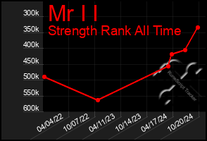 Total Graph of Mr I I