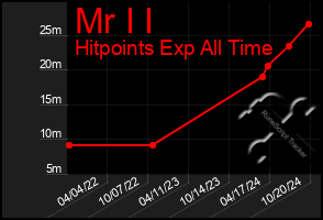 Total Graph of Mr I I