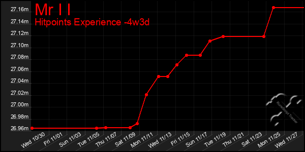 Last 31 Days Graph of Mr I I