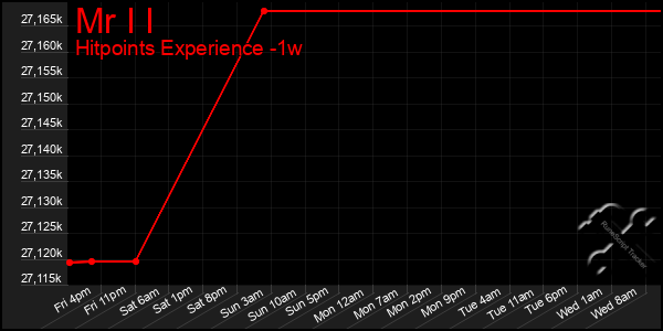 Last 7 Days Graph of Mr I I