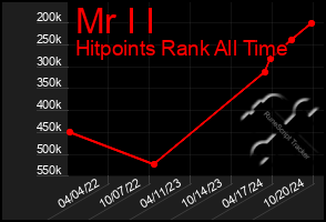 Total Graph of Mr I I