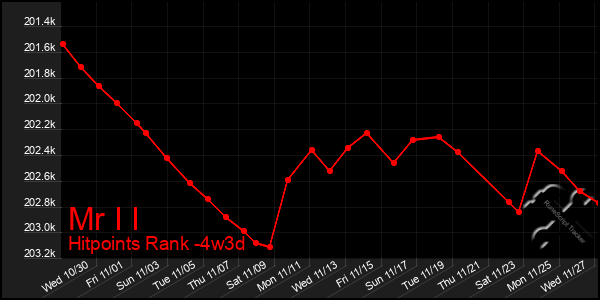 Last 31 Days Graph of Mr I I