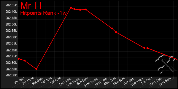 Last 7 Days Graph of Mr I I