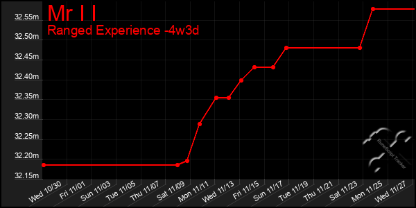 Last 31 Days Graph of Mr I I