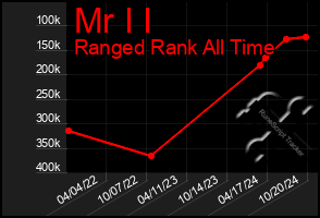 Total Graph of Mr I I