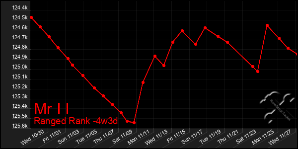 Last 31 Days Graph of Mr I I