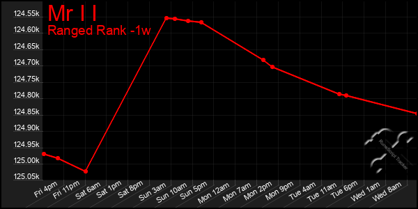 Last 7 Days Graph of Mr I I