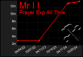 Total Graph of Mr I I