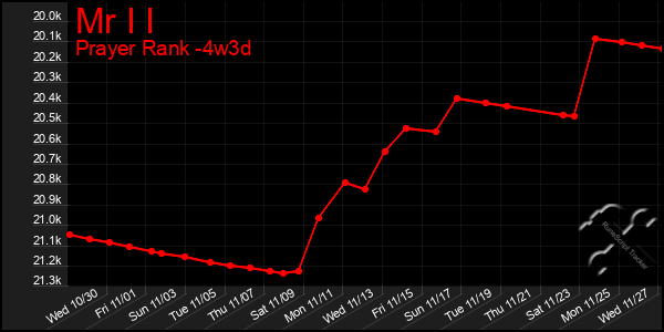 Last 31 Days Graph of Mr I I