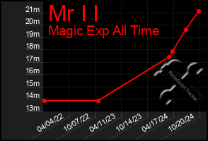 Total Graph of Mr I I