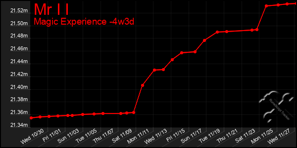 Last 31 Days Graph of Mr I I