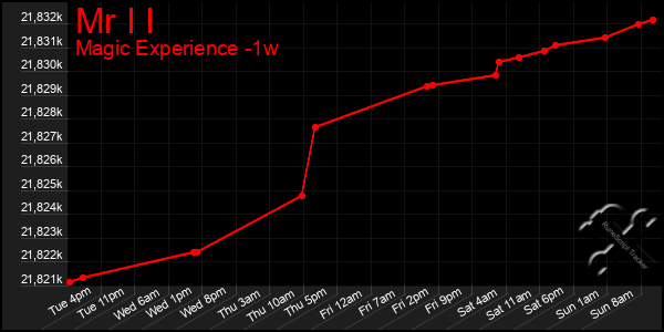 Last 7 Days Graph of Mr I I