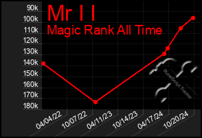 Total Graph of Mr I I