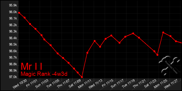 Last 31 Days Graph of Mr I I