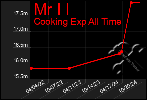 Total Graph of Mr I I