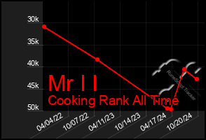 Total Graph of Mr I I