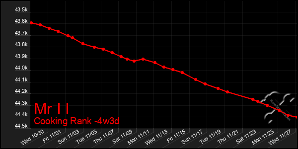 Last 31 Days Graph of Mr I I