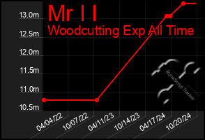 Total Graph of Mr I I