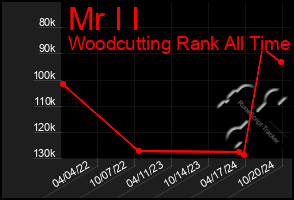 Total Graph of Mr I I