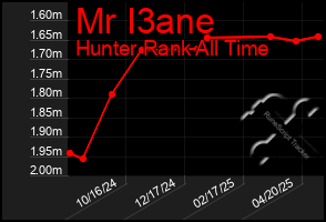 Total Graph of Mr I3ane
