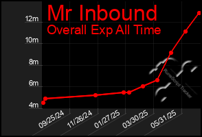 Total Graph of Mr Inbound
