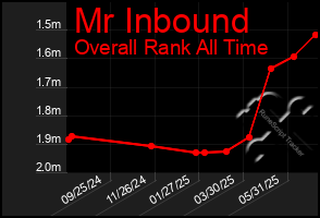 Total Graph of Mr Inbound