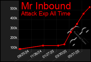 Total Graph of Mr Inbound