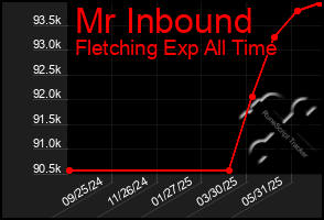 Total Graph of Mr Inbound