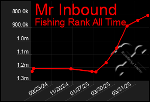 Total Graph of Mr Inbound