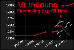 Total Graph of Mr Inbound