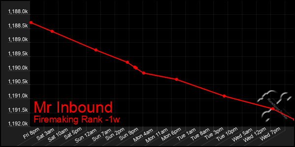 Last 7 Days Graph of Mr Inbound