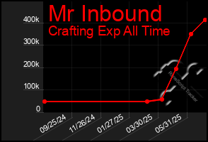 Total Graph of Mr Inbound