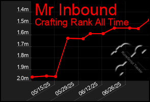 Total Graph of Mr Inbound