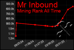 Total Graph of Mr Inbound