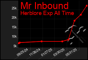 Total Graph of Mr Inbound
