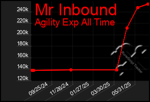 Total Graph of Mr Inbound