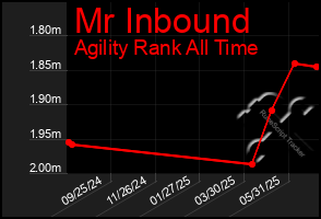 Total Graph of Mr Inbound