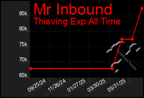 Total Graph of Mr Inbound