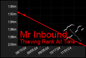 Total Graph of Mr Inbound