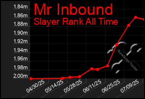 Total Graph of Mr Inbound