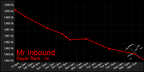 Last 7 Days Graph of Mr Inbound