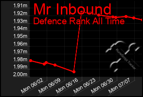 Total Graph of Mr Inbound
