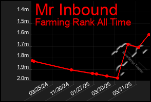 Total Graph of Mr Inbound