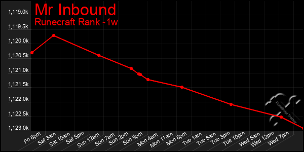 Last 7 Days Graph of Mr Inbound