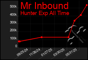 Total Graph of Mr Inbound