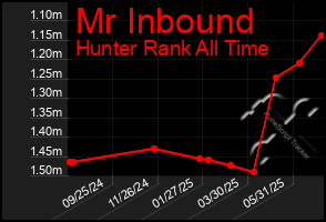 Total Graph of Mr Inbound