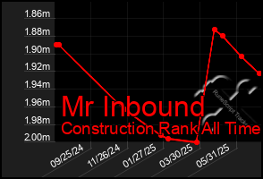 Total Graph of Mr Inbound