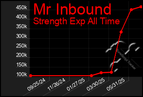 Total Graph of Mr Inbound