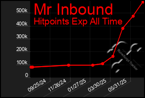 Total Graph of Mr Inbound