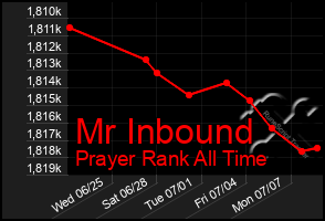 Total Graph of Mr Inbound